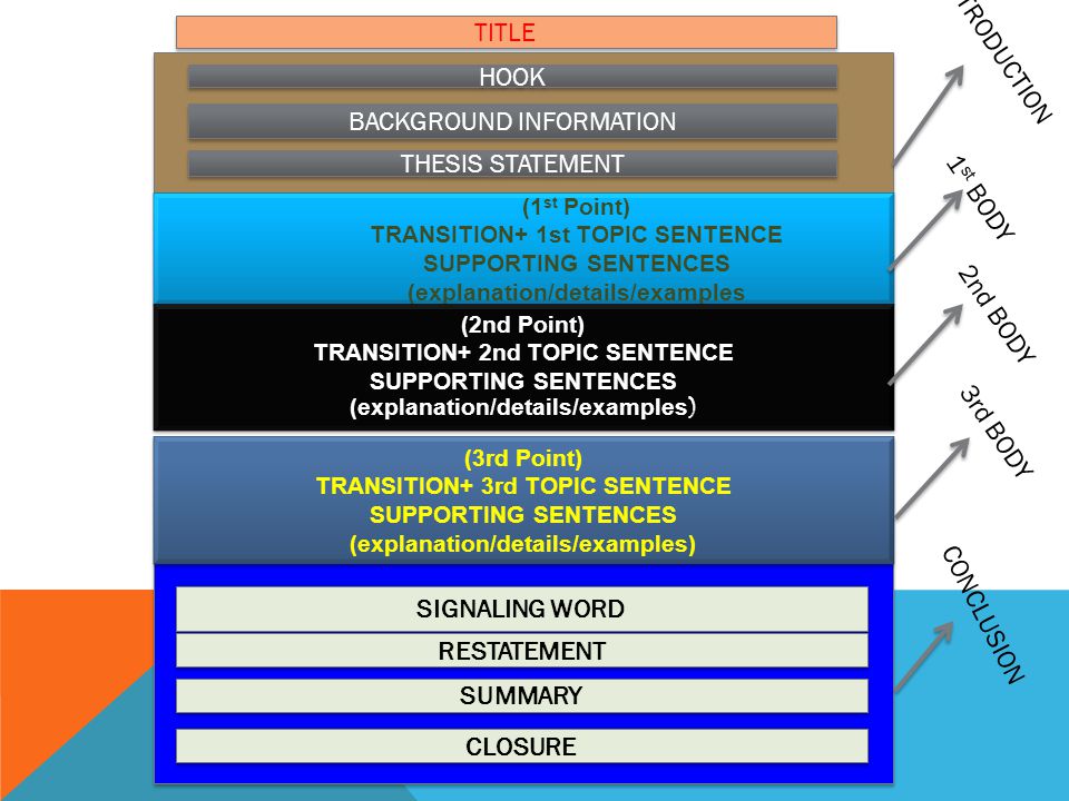 TITLE HOOK BACKGROUND INFORMATION THESIS STATEMENT (1 st Point) TRANSITION+ 1st TOPIC SENTENCE SUPPORTING SENTENCES (explanation/details/examples (1 st Point) TRANSITION+ 1st TOPIC SENTENCE SUPPORTING SENTENCES (explanation/details/examples SIGNALING WORD RESTATEMENT SUMMARY CLOSURE (2nd Point) TRANSITION+ 2nd TOPIC SENTENCE SUPPORTING SENTENCES (explanation/details/examples ) (3rd Point) TRANSITION+ 3rd TOPIC SENTENCE SUPPORTING SENTENCES (explanation/details/examples) INTRODUCTION 1 st BODY 2nd BODY 3rd BODY CONCLUSION
