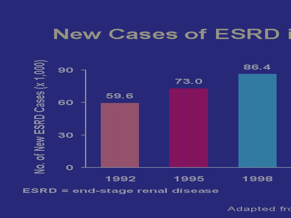 New Cases of ESRD in the United States