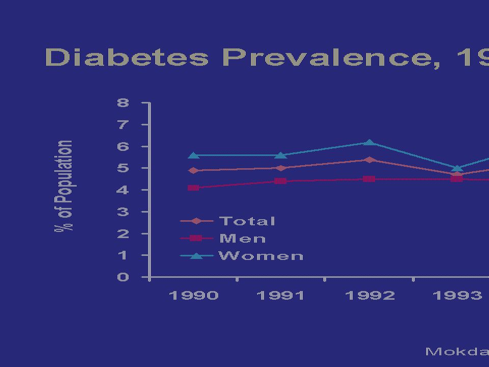 Diabetes Prevalence,