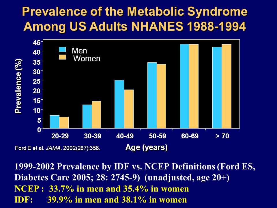 Prevalence of the Metabolic Syndrome Among US Adults NHANES Prevalence (%) > 70 Men Women Age (years) Ford E et al.