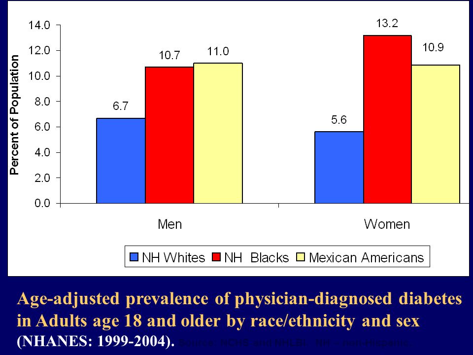Age-adjusted prevalence of physician-diagnosed diabetes in Adults age 18 and older by race/ethnicity and sex (NHANES: ).