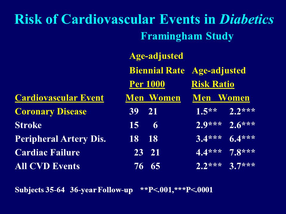 Risk of Cardiovascular Events in Diabetics Framingham Study Age-adjusted Biennial Rate Age-adjusted Per 1000 Risk Ratio Cardiovascular Event Men Women Men Women Coronary Disease ** 2.2*** Stroke *** 2.6*** Peripheral Artery Dis.