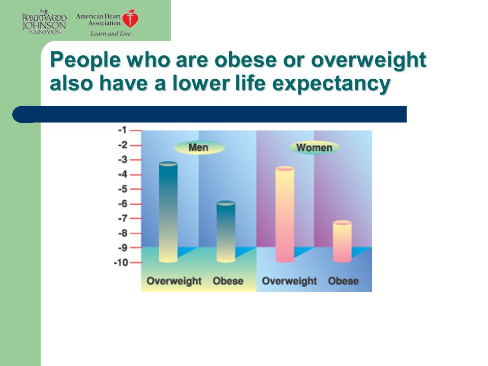 People who are obese or overweight also have a lower life expectancy