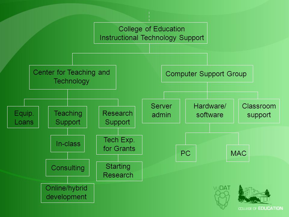 College of Education Instructional Technology Support Center for Teaching and Technology Computer Support Group Hardware/ software Equip.