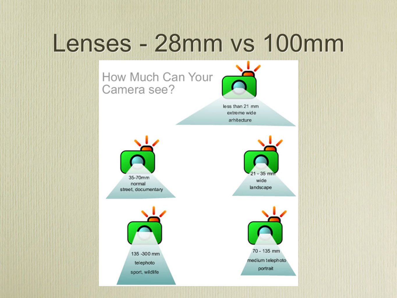 Lenses - 28mm vs 100mm