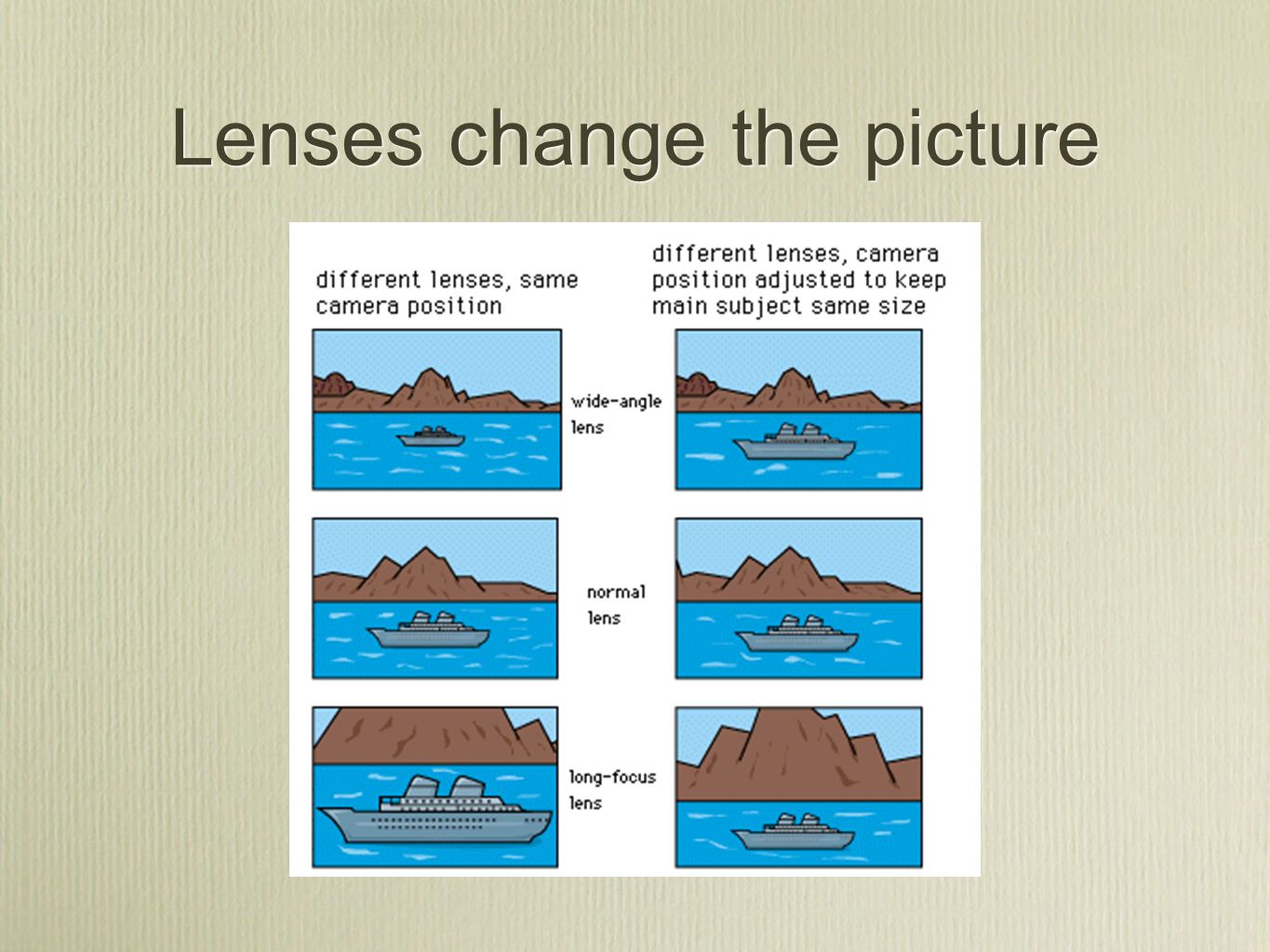 Lenses change the picture
