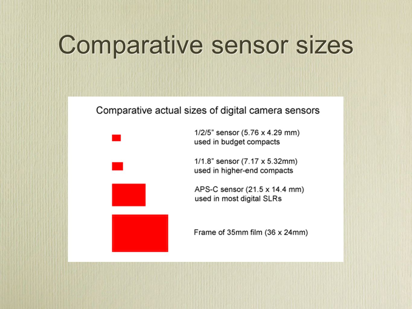 Comparative sensor sizes