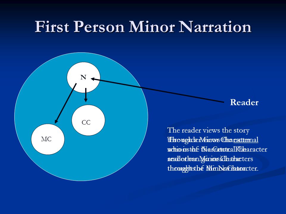 First Person Minor Narration MC CC Reader N The reader views the story through a Minor Character who is the Narrator.