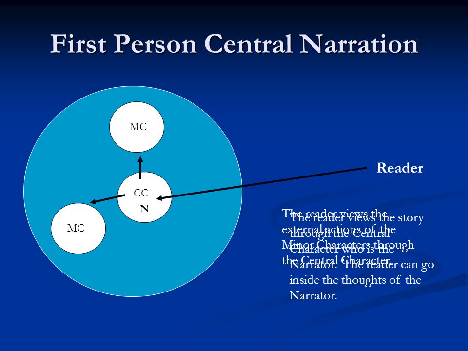First Person Central Narration MC CC Reader N The reader views the story through the Central Character who is the Narrator.