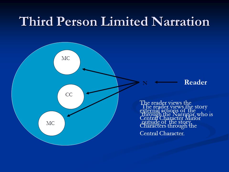 Third Person Limited Narration MC CC Reader N The reader views the story through the Narrator, who is outside of the story.
