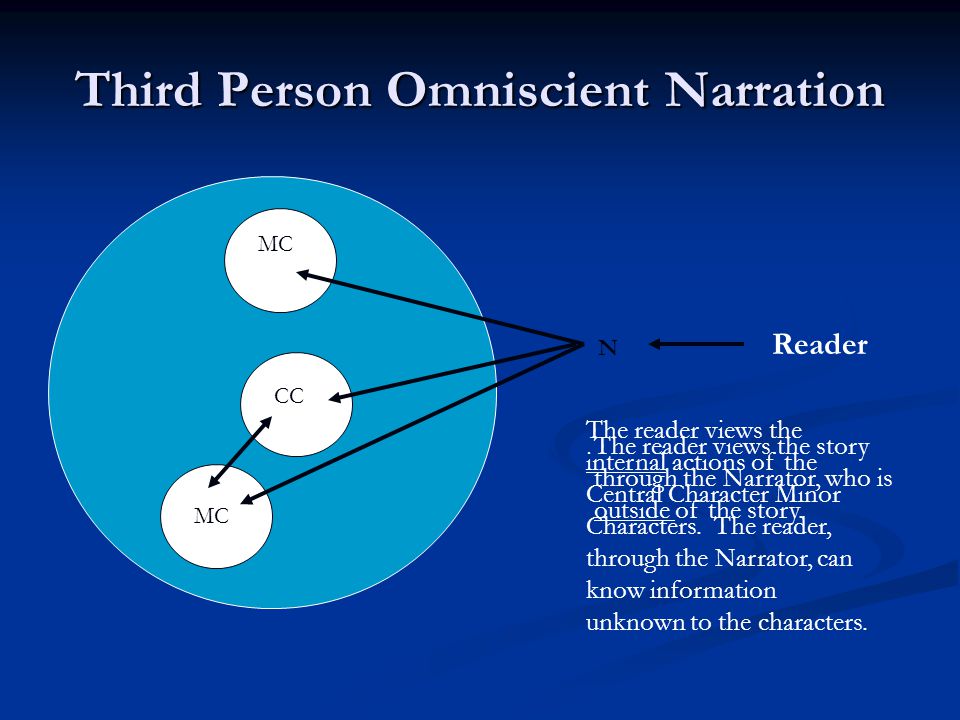 Third Person Omniscient Narration MC CC Reader N The reader views the story through the Narrator, who is outside of the story.