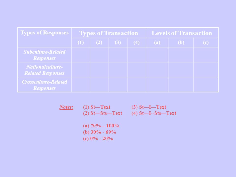 Notes:(1) St—Text (3) St—I—Text (2) St—Sts—Text (4) St—I--Sts—Text (a) 70% – 100% (b) 30% - 69% (c) 0% - 20% Types of Responses Types of TransactionLevels of Transaction (1)(2)(3)(4)(a)(b)(c) Subculture-Related Responses Nationalculture- Related Responses Crossculture-Related Responses