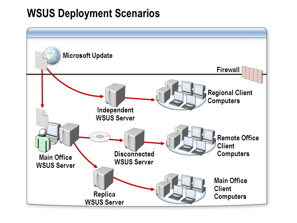 WSUS Deployment Scenarios Main Office WSUS Server Disconnected WSUS Server Remote Office Client Computers Main Office Client Computers Regional Client Computers Independent WSUS Server Replica WSUS Server Firewall Microsoft Update