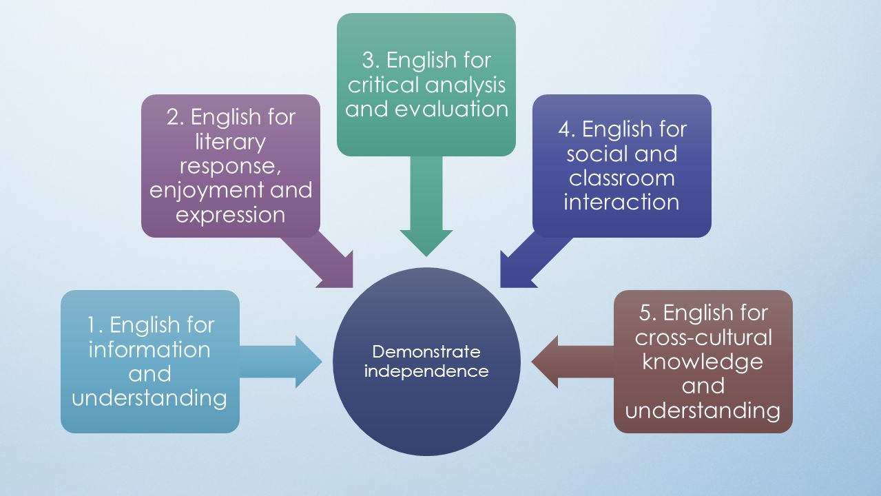 Demonstrate independence 1. English for information and understanding 2.
