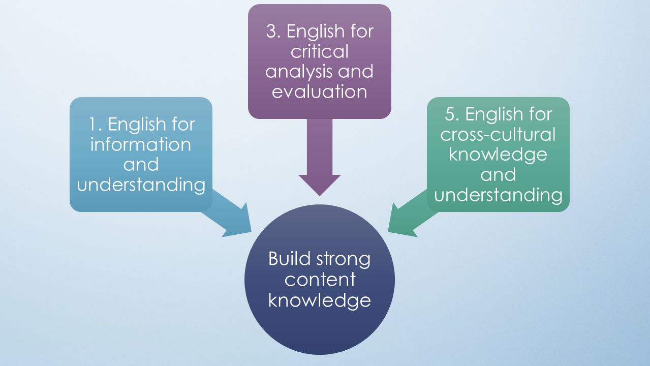 Build strong content knowledge 1. English for information and understanding 3.