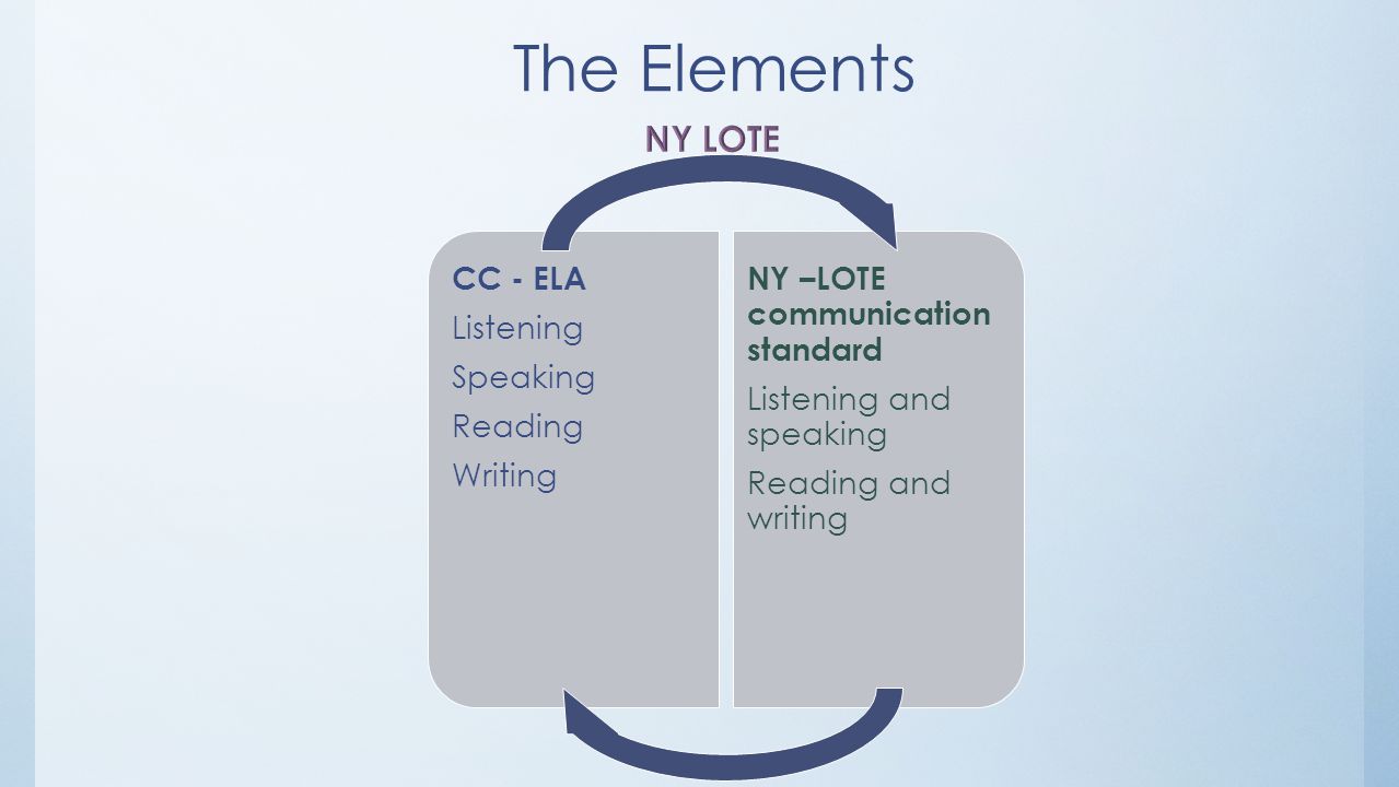 The Elements CC - ELA Listening Speaking Reading Writing NY –LOTE communication standard Listening and speaking Reading and writing