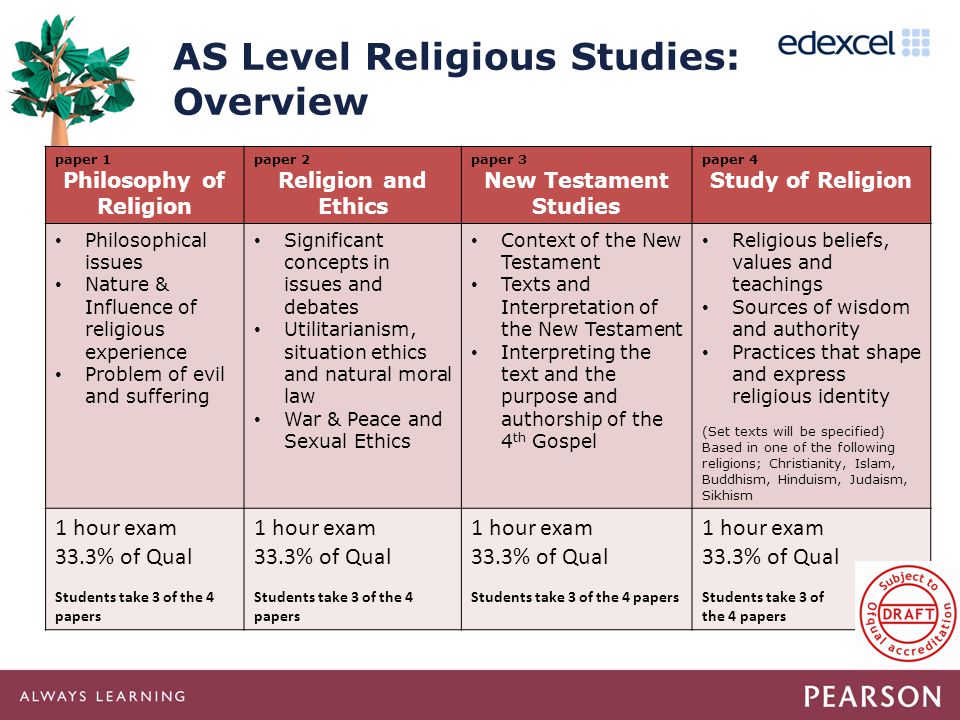 AS Level Religious Studies: Overview paper 1 Philosophy of Religion paper 2 Religion and Ethics paper 3 New Testament Studies paper 4 Study of Religion Philosophical issues Nature & Influence of religious experience Problem of evil and suffering Significant concepts in issues and debates Utilitarianism, situation ethics and natural moral law War & Peace and Sexual Ethics Context of the New Testament Texts and Interpretation of the New Testament Interpreting the text and the purpose and authorship of the 4 th Gospel Religious beliefs, values and teachings Sources of wisdom and authority Practices that shape and express religious identity (Set texts will be specified) Based in one of the following religions; Christianity, Islam, Buddhism, Hinduism, Judaism, Sikhism 1 hour exam 33.3% of Qual Students take 3 of the 4 papers 1 hour exam 33.3% of Qual Students take 3 of the 4 papers 1 hour exam 33.3% of Qual Students take 3 of the 4 papers 1 hour exam 33.3% of Qual Students take 3 of the 4 papers