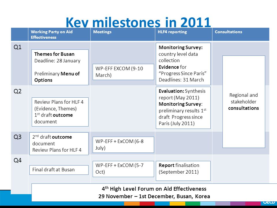 Key milestones in 2011 Working Party on Aid Effectiveness MeetingsHLF4 reportingConsultations Q1 Q2 Q3 Q4 4 th High Level Forum on Aid Effectiveness 29 November – 1st December, Busan, Korea 2 nd draft outcome document Review Plans for HLF 4 Monitoring Survey: country level data collection Evidence for Progress Since Paris Deadlines: 31 March Regional and stakeholder consultations Evaluation: Synthesis report (May 2011) Monitoring Survey: preliminary results 1 st draft Progress since Paris (July 2011) Report finalisation (September 2011) Themes for Busan Deadline: 28 January Preliminary Menu of Options Review Plans for HLF 4 (Evidence, Themes) 1 st draft outcome document WP-EFF EXCOM (9-10 March) WP-EFF + ExCOM (6-8 July) WP-EFF + ExCOM (5-7 Oct) Final draft at Busan