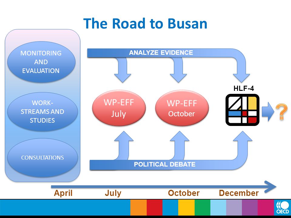 The Road to Busan WP-EFF July WP-EFF July MONITORING AND EVALUATION WORK- STREAMS AND STUDIES WP-EFF October WP-EFF October AprilJulyOctoberDecember CONSULTATIONS HLF-4 ANALYZE EVIDENCE POLITICAL DEBATE