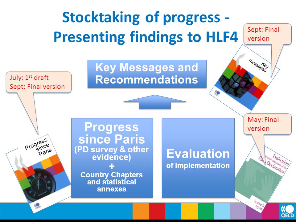 Stocktaking of progress - Presenting findings to HLF4 Progress since Paris (PD survey & other evidence) + Country Chapters and statistical annexes Progress since Paris (PD survey & other evidence) + Country Chapters and statistical annexes Evaluation of implementation Evaluation of implementation Progress since Paris Key messages Key Messages and Recommendations July: 1 st draft Sept: Final version July: 1 st draft Sept: Final version May: Final version Sept: Final version