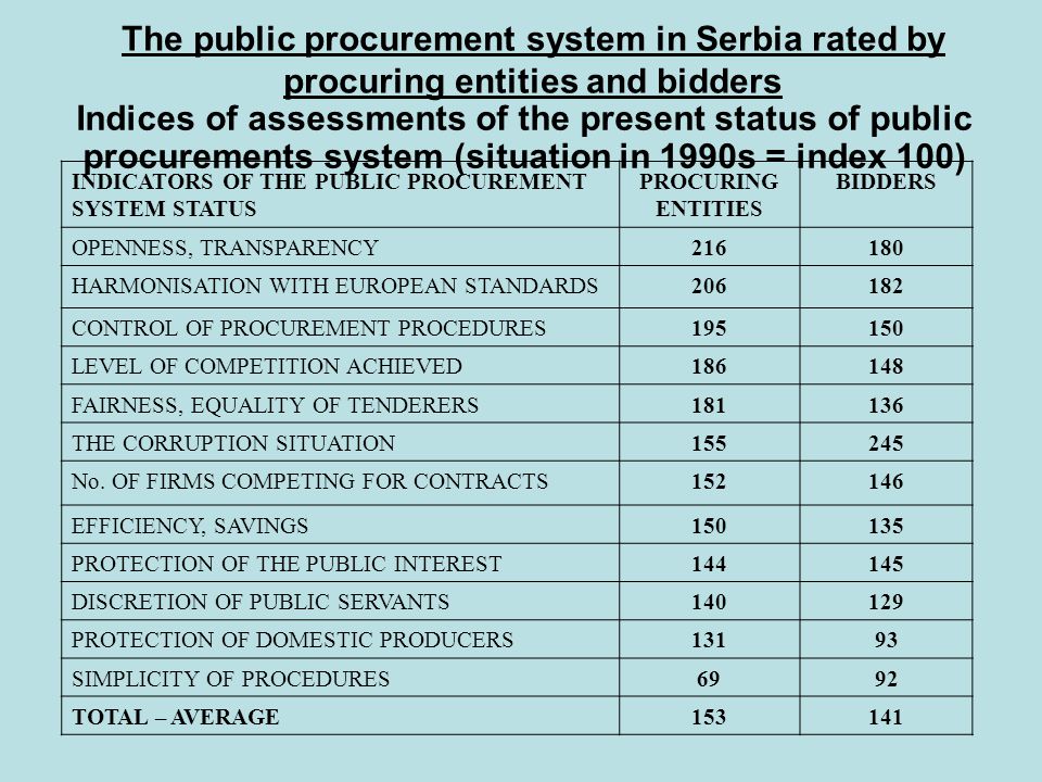 The public procurement system in Serbia rated by procuring entities and bidders Indices of assessments of the present status of public procurements system (situation in 1990s = index 100) INDICATORS OF THE PUBLIC PROCUREMENT SYSTEM STATUS PROCURING ENTITIES BIDDERS OPENNESS, TRANSPARENCY HARMONISATION WITH EUROPEAN STANDARDS CONTROL OF PROCUREMENT PROCEDURES LEVEL OF COMPETITION ACHIEVED FAIRNESS, EQUALITY OF TENDERERS THE CORRUPTION SITUATION No.