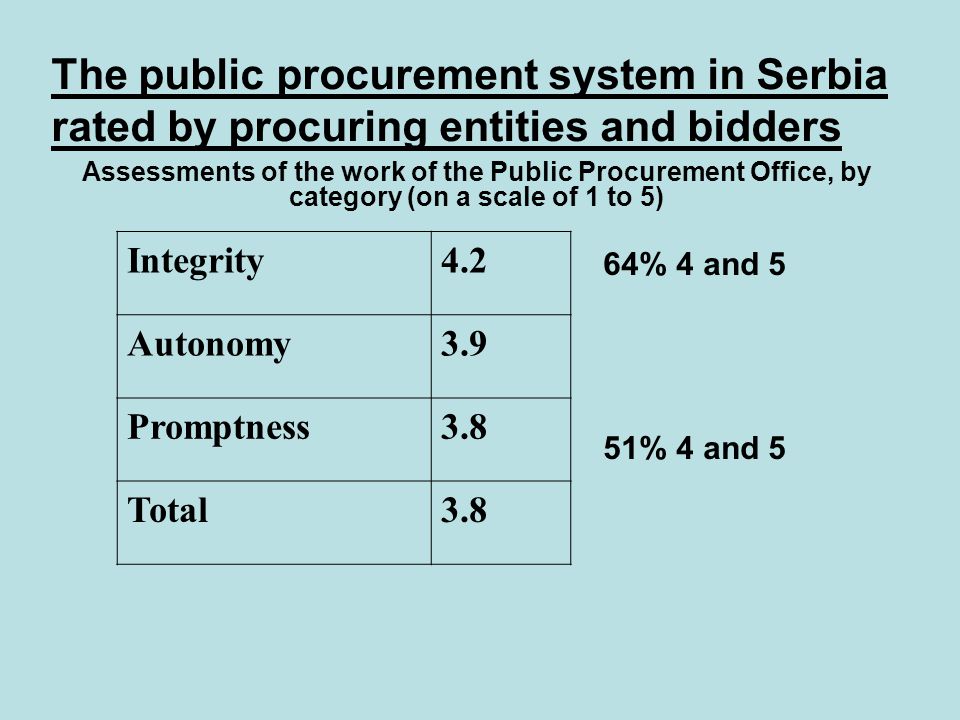 The public procurement system in Serbia rated by procuring entities and bidders Assessments of the work of the Public Procurement Office, by category (on a scale of 1 to 5) Integrity Autonomy Promptness Total % 4 and 5 51% 4 and 5