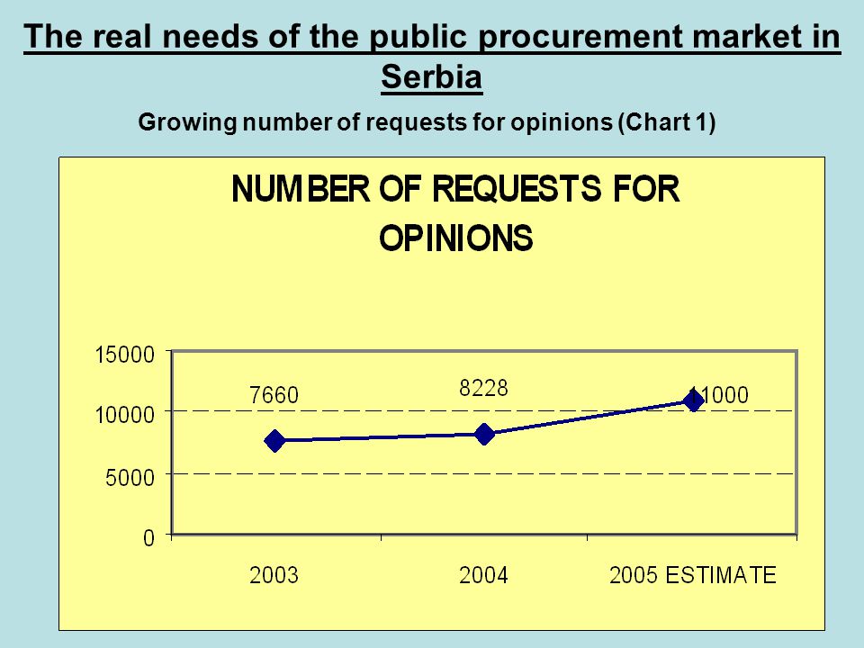 The real needs of the public procurement market in Serbia Growing number of requests for opinions (Chart 1)