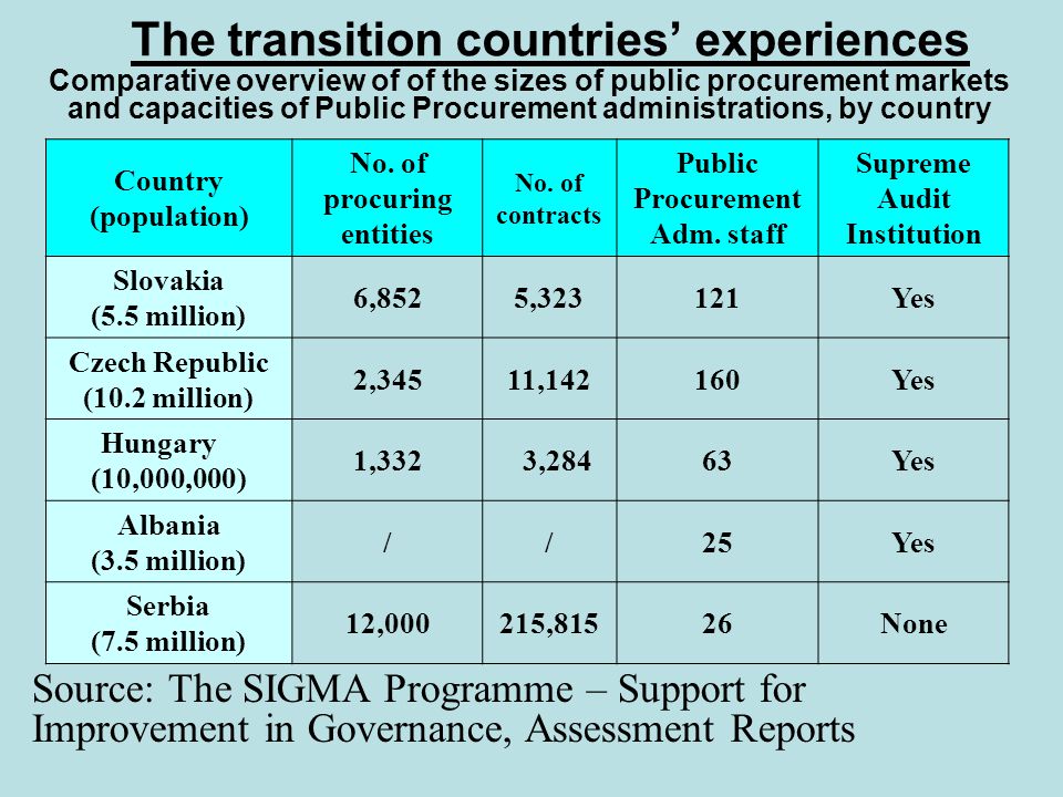 The transition countries’ experiences Comparative overview of of the sizes of public procurement markets and capacities of Public Procurement administrations, by country Country (population) No.