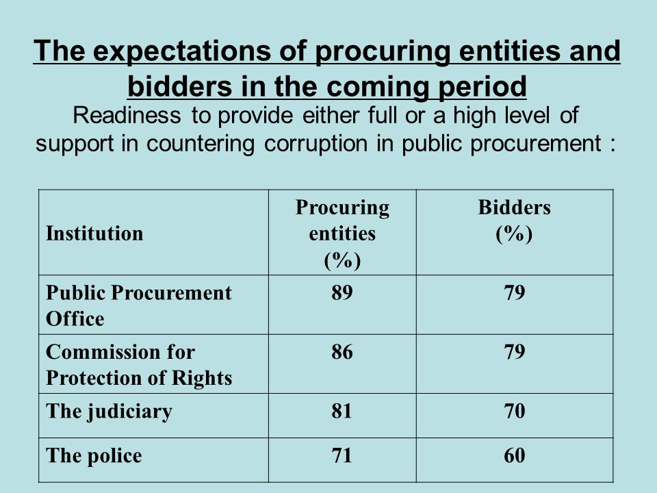The expectations of procuring entities and bidders in the coming period Readiness to provide either full or a high level of support in countering corruption in public procurement : Institution Procuring entities (%) Bidders (%) Public Procurement Office 8979 Commission for Protection of Rights 8679 The judiciary8170 The police7160