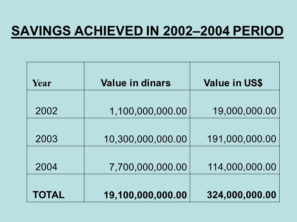 SAVINGS ACHIEVED IN 2002–2004 PERIOD Year Value in dinars Value in US$ ,100,000, ,000, ,300,000, ,000, ,700,000, ,000, TOTAL 19,100,000, ,000,000.00