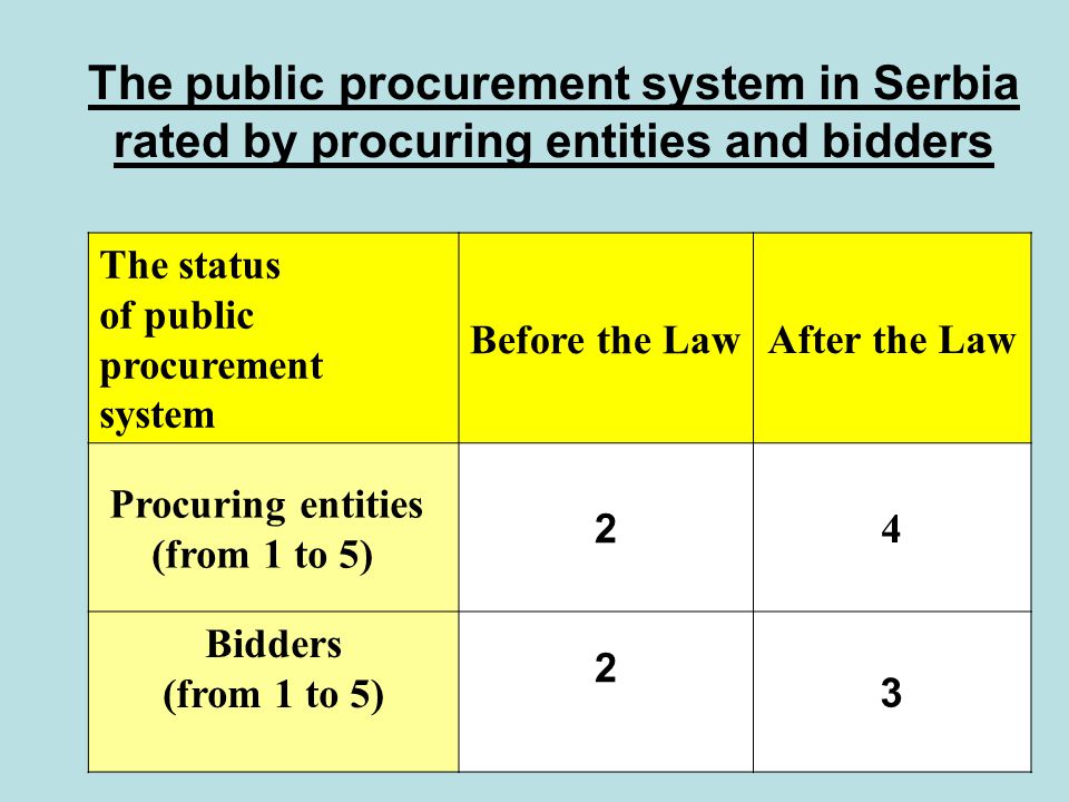 The public procurement system in Serbia rated by procuring entities and bidders The status of public procurement system Before the LawAfter the Law Procuring entities (from 1 to 5) 2 4 Bidders (from 1 to 5) 2 3