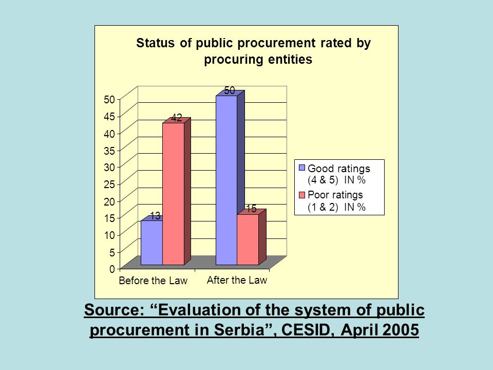 Source: Evaluation of the system of public procurement in Serbia , CESID, April Before the Law After the Law Status of public procurement rated by procuring entities Good ratings (4 & 5) IN % Poor ratings (1 & 2) IN %