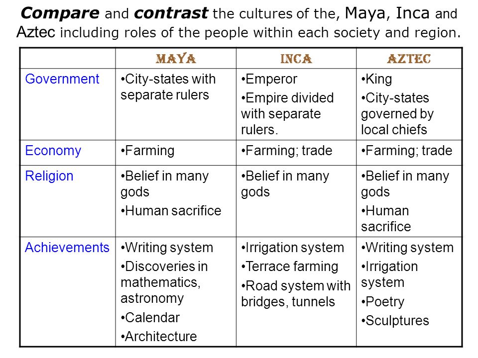 compare and contrast maya aztec and Get an answer for 'compare and contrast the aztec, the inca, and the maya' and find homework help for other history questions at enotes. compare and contrast maya aztec and Get an answer for 'compare and contrast the aztec, the inca, and the maya' and find homework help for other history questions at enotes.