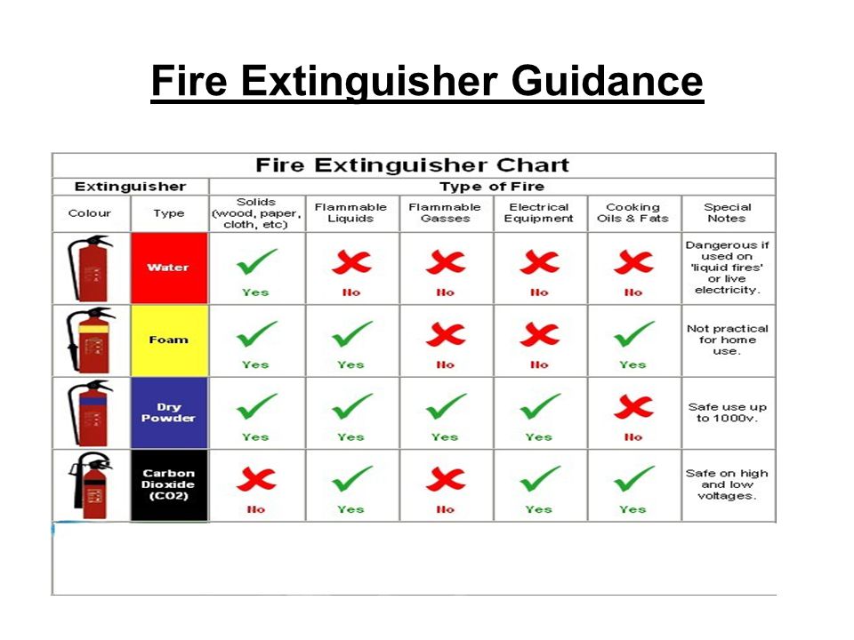 Fire Extinguisher Guidance