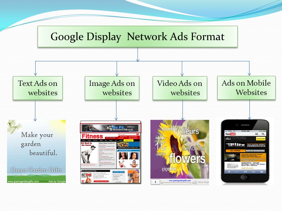 Google Display Network Ads Format Video Ads on websites Text Ads on websites Image Ads on websites Ads on Mobile Websites