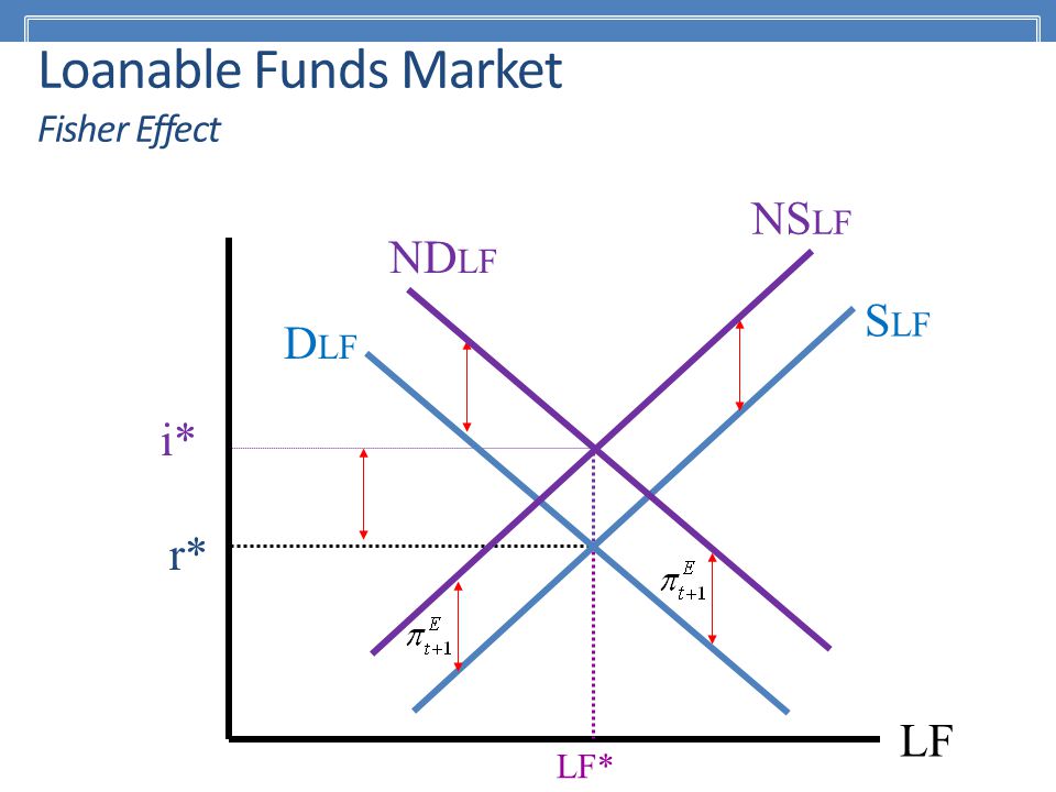 loanable funds market