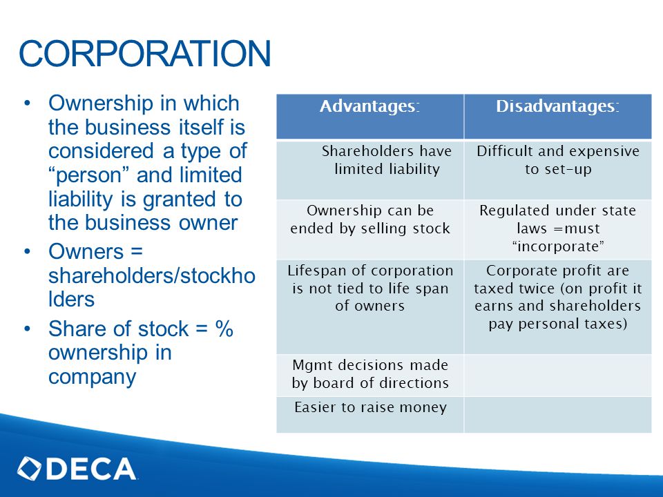 CORPORATION Ownership in which the business itself is considered a type of person and limited liability is granted to the business owner Owners = shareholders/stockho lders Share of stock = % ownership in company Advantages:Disadvantages: Shareholders have limited liability Difficult and expensive to set-up Ownership can be ended by selling stock Regulated under state laws =must incorporate Lifespan of corporation is not tied to life span of owners Corporate profit are taxed twice (on profit it earns and shareholders pay personal taxes) Mgmt decisions made by board of directions Easier to raise money
