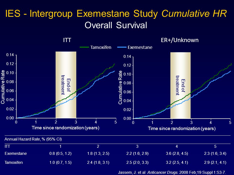 IES - Intergroup Exemestane Study Cumulative HR Overall Survival ExemestaneTamoxifen Annual Hazard Rate, % (95% CI) ITT12345 Exemestane0.8 (0.5, 1.2)1.8 (1.3, 2.5)2.2 (1.6, 2.9)3.6 (2.8, 4.5)2.3 (1.6, 3.4) Tamoxifen1.0 (0.7, 1.5)2.4 (1.8, 3.1)2.5 (2.0, 3.3)3.2 (2.5, 4.1)2.9 (2.1, 4.1) ITTER+/Unknown End of treatment Cumulative Rate Time since randomization (years) 0.00 End of treatment Time since randomization (years) Cumulative Rate Jassem, J.