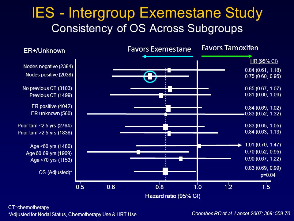 IES - Intergroup Exemestane Study Consistency of OS Across Subgroups 0.84 (0.61, 1.18) 0.75 (0.60, 0.95) 0.85 (0.67, 1.07) 0.84 (0.69, 1.02) 0.83 (0.52, 1.32) 0.83 (0.65, 1.05) 0.84 (0.63, 1.13) 1.01 (0.70, 1.47) 0.70 (0.52, 0.95) 0.90 (0.67, 1.22) 0.83 (0.69, 0.99) 0.81 (0.60, 1.09) Favors Tamoxifen Favors Exemestane OS (Adjusted)* Age >70 yrs (1153) Age yrs (1969) Age <60 yrs (1480) Prior tam >2.5 yrs (1838) Prior tam ≤2.5 yrs (2764) ER unknown (560) ER positive (4042) Previous CT (1499) No previous CT (3103) Nodes positive (2038) Nodes negative (2384) Hazard ratio (95% CI) CT=chemotherapy *Adjusted for Nodal Status, Chemotherapy Use & HRT Use ER+/Unknown p=0.04 HR (95% CI) Coombes RC et al.