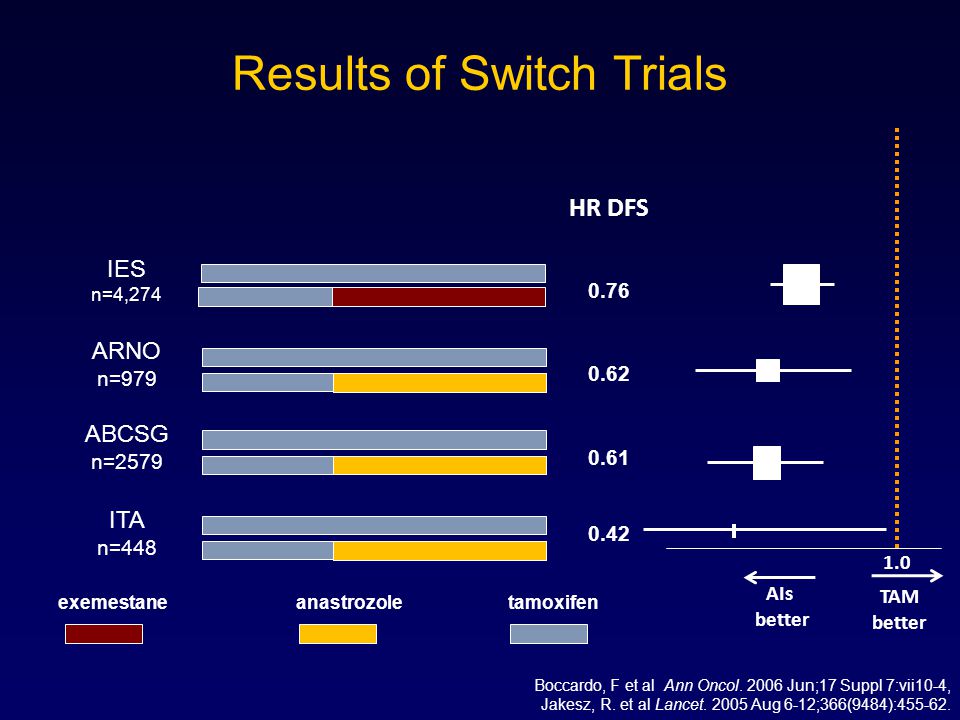 IES n=4, ARNO n= ABCSG n= ITA n= Results of Switch Trials exemestane anastrozole tamoxifen 1.0 AIs better TAM better HR DFS Boccardo, F et al Ann Oncol.