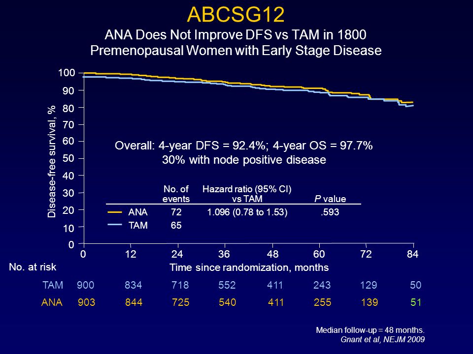 ABCSG12 ANA Does Not Improve DFS vs TAM in 1800 Premenopausal Women with Early Stage Disease Time since randomization, months Disease-free survival, % No.