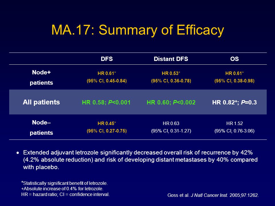 MA.17: Summary of Efficacy Goss et al. J Natl Cancer Inst.