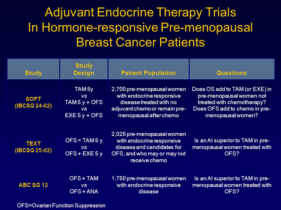 Adjuvant Endocrine Therapy Trials In Hormone-responsive Pre-menopausal Breast Cancer Patients Study Study DesignPatient PopulationQuestions SOFT (IBCSG 24-02) TAM 5y vs TAM 5 y + OFS vs EXE 5 y + OFS 2,700 pre-menopausal women with endocrine responsive disease treated with no adjuvant chemo or remain pre- menopausal after chemo Does OS add to TAM (or EXE) in pre-menopausal women not treated with chemotherapy.