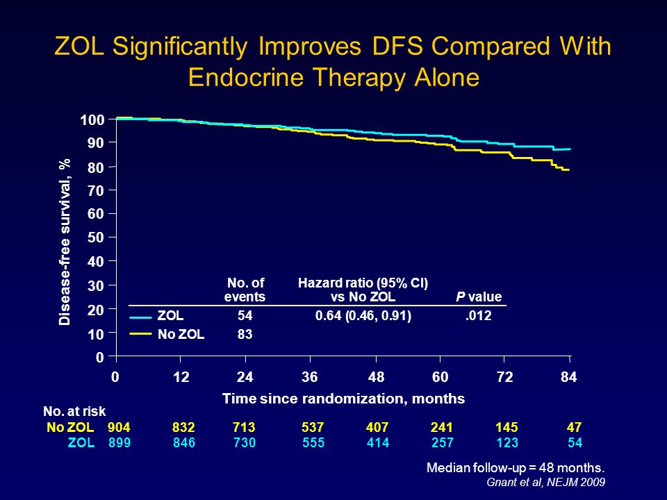 ZOL Significantly Improves DFS Compared With Endocrine Therapy Alone Time since randomization, months Disease-free survival, % No.