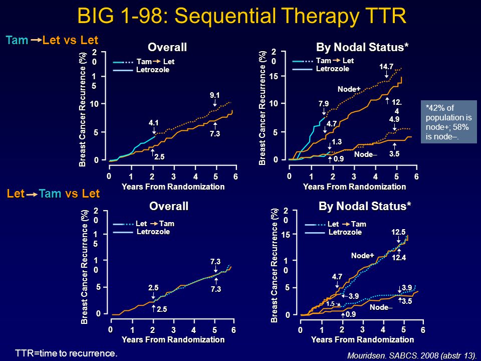 BIG 1-98: Sequential Therapy TTR TTR=time to recurrence.