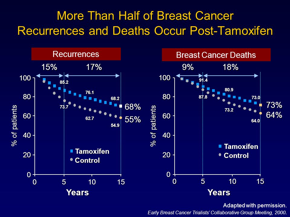 Recurrences Breast Cancer Deaths More Than Half of Breast Cancer Recurrences and Deaths Occur Post-Tamoxifen Adapted with permission.