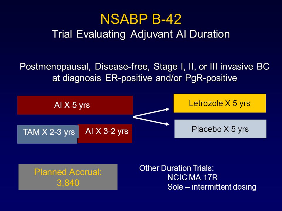 NSABP B-42 Trial Evaluating Adjuvant AI Duration AI X 5 yrs AI X 3-2 yrs TAM X 2-3 yrs Letrozole X 5 yrs Placebo X 5 yrs Postmenopausal, Disease-free, Stage I, II, or III invasive BC at diagnosis ER-positive and/or PgR-positive Planned Accrual: 3,840 Other Duration Trials: NCIC MA.17R Sole – intermittent dosing