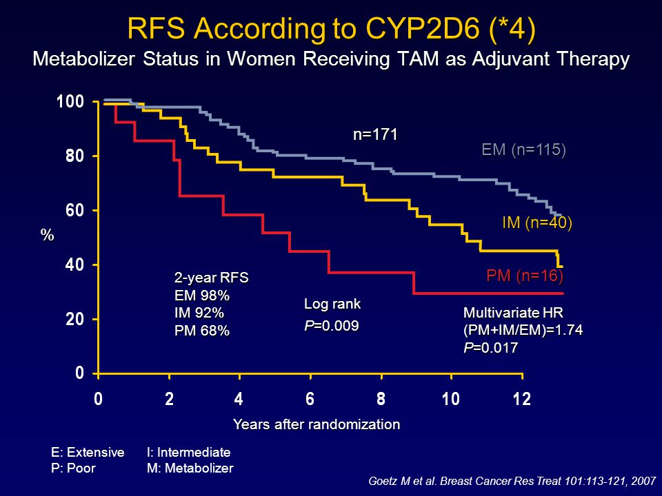 RFS According to CYP2D6 (*4) Metabolizer Status in Women Receiving TAM as Adjuvant Therapy % Years after randomization 2-year RFS EM 98% IM 92% PM 68% EM (n=115) IM (n=40) PM (n=16) Log rank P=0.009 Goetz M et al.