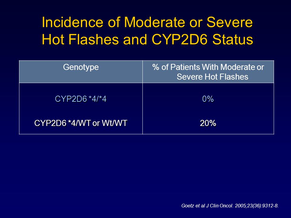 Incidence of Moderate or Severe Hot Flashes and CYP2D6 Status Genotype% of Patients With Moderate or Severe Hot Flashes CYP2D6 *4/*4 CYP2D6 *4/WT or Wt/WT 0%20% Goetz et al J Clin Oncol.