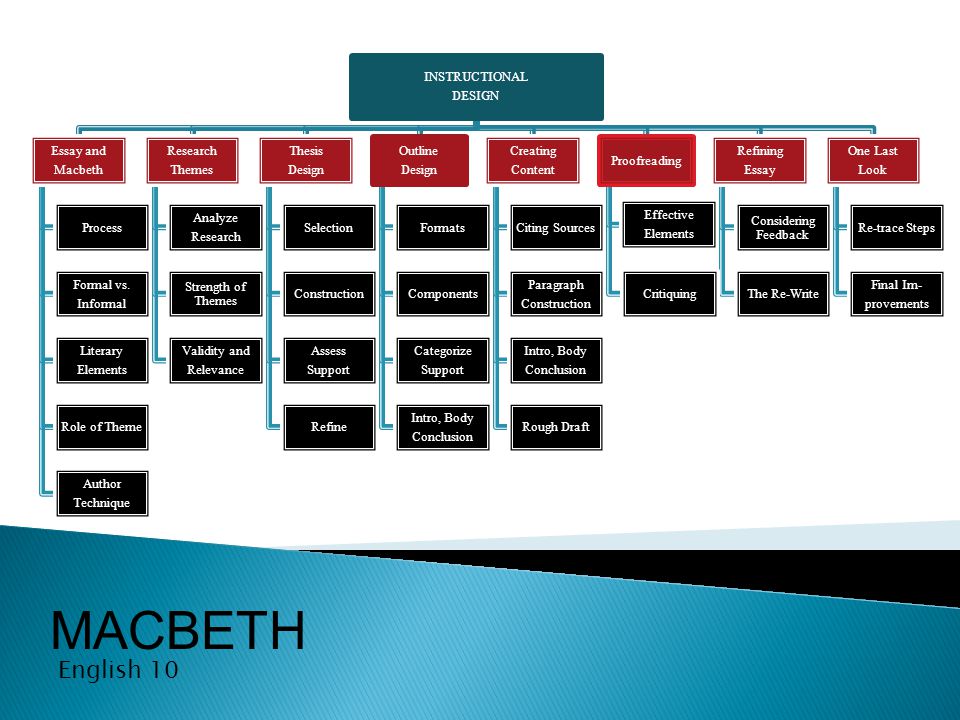themes of macbeth themes of macbeth